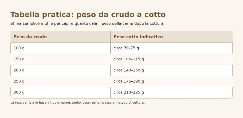 tabella peso della carne da crudo a cotto, pratica e utile