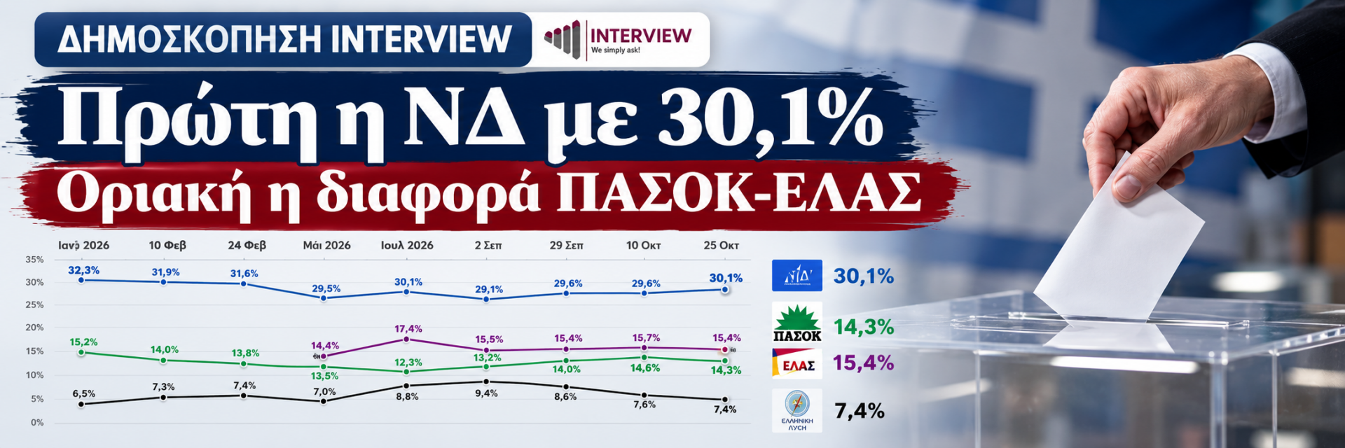 Δημοσκόπηση Interview - ΝΔ 30,1%, οριακή η διαφορά ΠΑΣΟΚ-ΕΛΑΣ