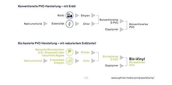 Grafik zu BioVinyl | Schaubild ©optimal media