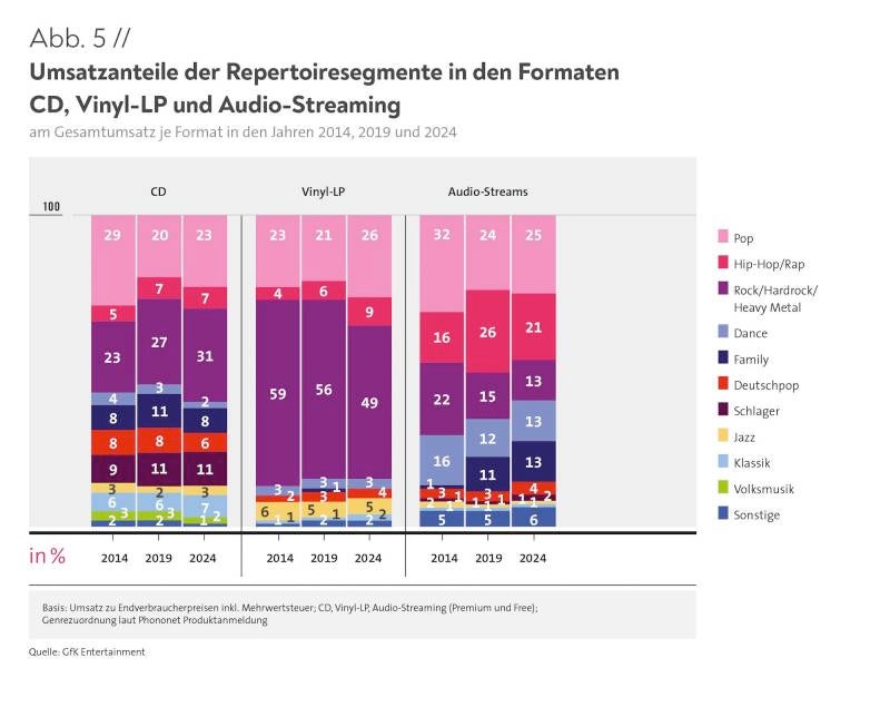 Umsatzanteile je musikalisches Repertoire