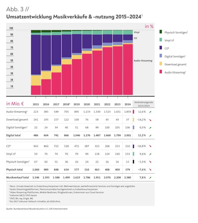Umsatzentwicklung in Deutschland für Musikverkäufe