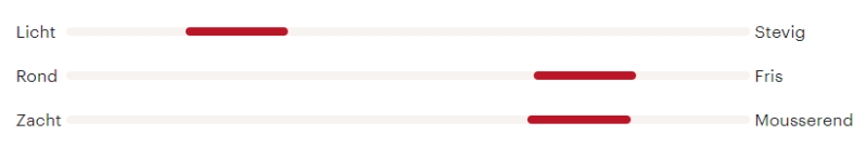 smaakstatistiek volgens Vivino