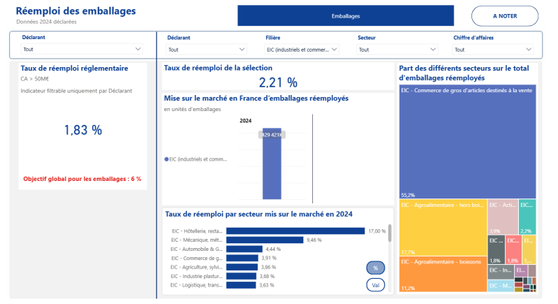 Le réemploi des emballages professionnels DIEC
