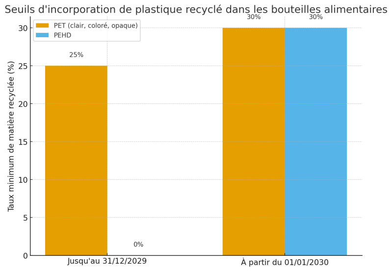 Taux d'incoporation de plastique recyclé dans les bouteilles 