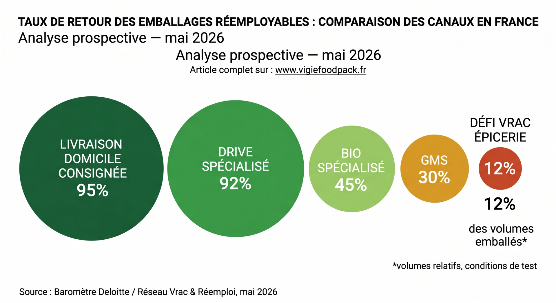 taux de retour emballages réemployables pour les plats préparés et produits d'épicerie