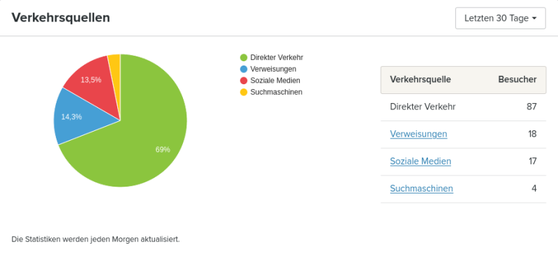 screenshot-2026-08-25-at-17-58-47-verkehrsquellen-statistiken-webador-standard.png
