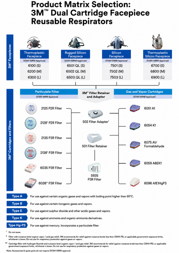 Product Matrix Selection: 3M™ Dual Cartridge Facepiece Reusable Respirators