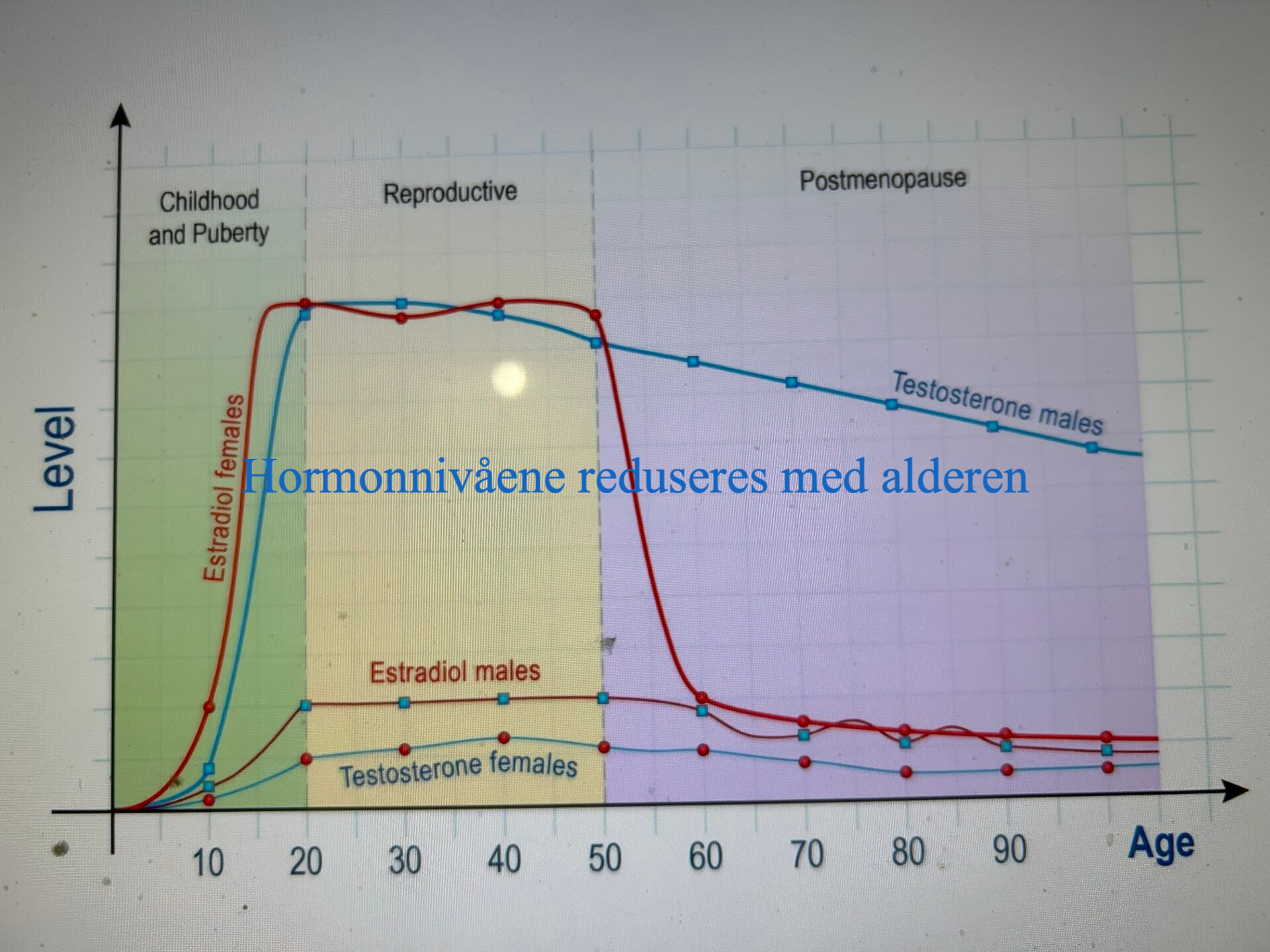 Testosteronet synker ved høyere alder