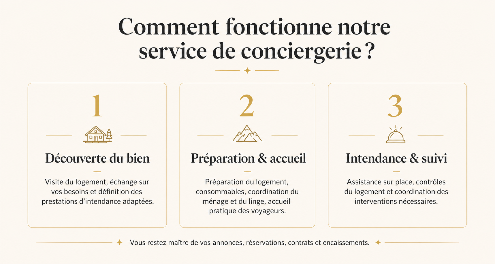 Fonctionnement du service de conciergerie Perchet Alpine en trois étapes : découverte du bien, préparation et accueil, intendance et suivi