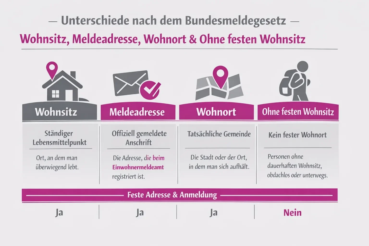 Infografik erklärt Unterschiede zwischen Wohnsitz, Meldeadresse, Wohnort und ohne festen Wohnsitz nach Bundesmeldegesetz
