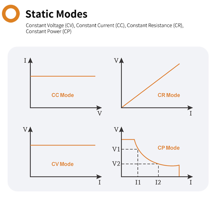 OWON OEL15/30/60 static modes: CC, CV, CR and CP characteristic curves
