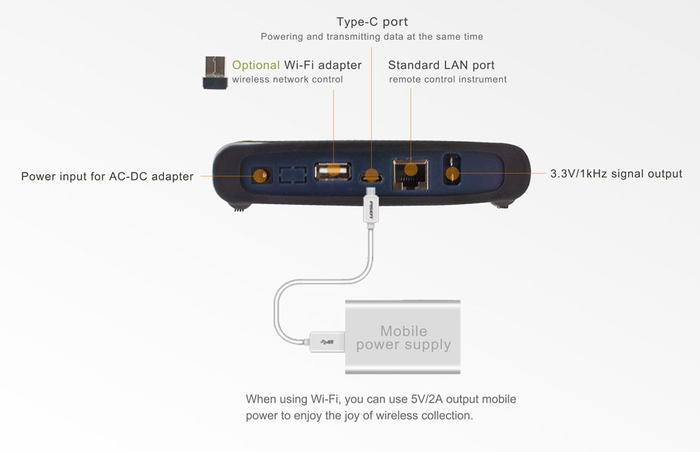 OWON VDS6000 interface panel: USB Type-C, LAN, Wi-Fi adapter, DC input and 3.3V/1kHz output