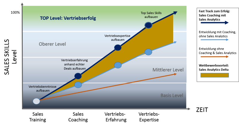 Sales Skill Coaching