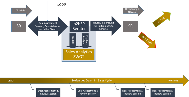 Prozess der Sales Deal Analyse
