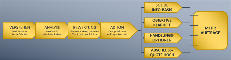 Resultate Sales Deal Analyse