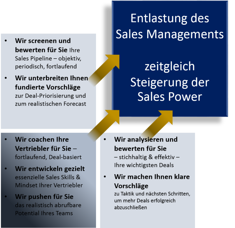 Entlastung des Managements