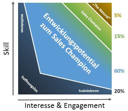 Mitarbeiterpotential im Vertrieb
