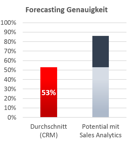 Sales Forecast Genauigkeit