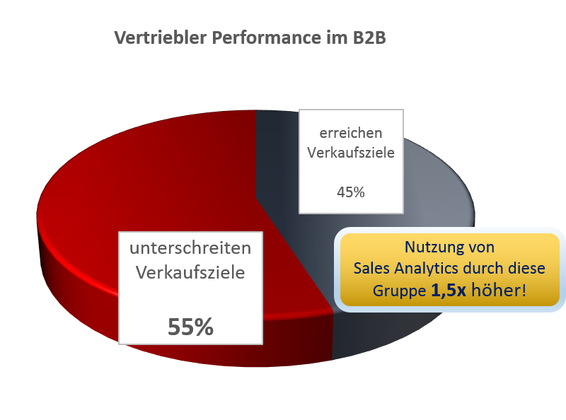 Mitarbeiter Performance im Vertrieb