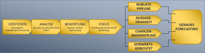Resultate Pipeline Management und Optimierung