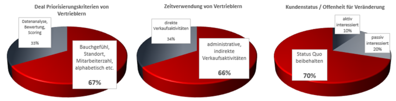 Ineffizienz von Vertriebsmitarbeitern
