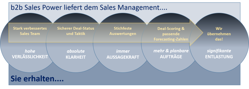 Vorteile für das Vertriebsmanagement