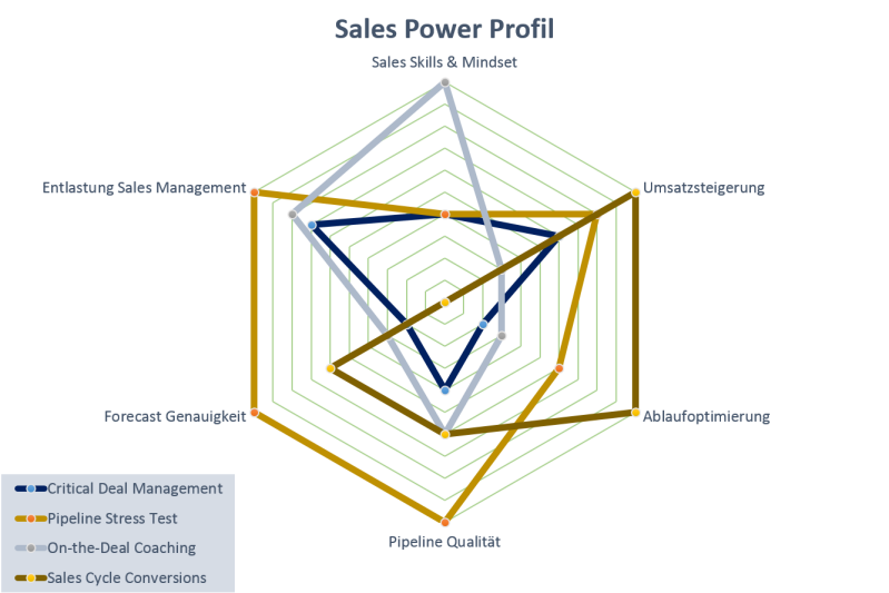 Vertriebsoptimierung