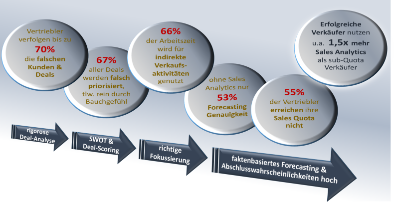 Schwierigkeiten im Vertrieb