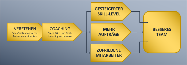 Ergebnisse durch Vertriebscoaching
