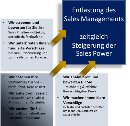 Entlastung des Managements