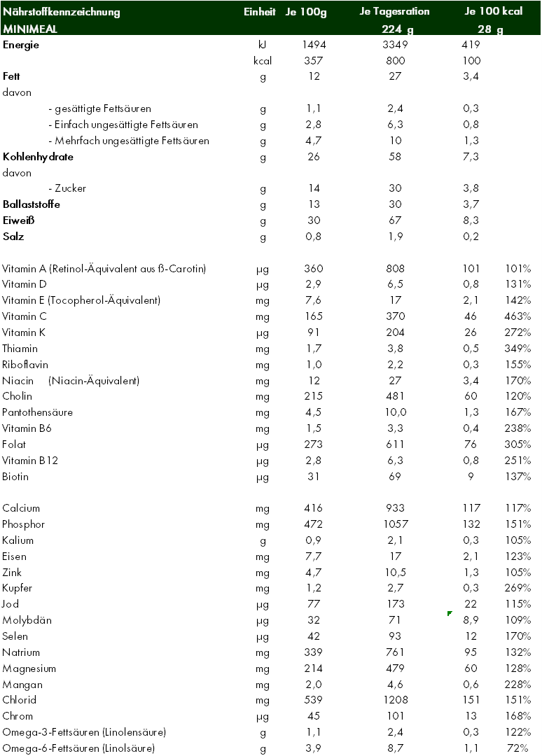 SUN Minimeal Nährwerte