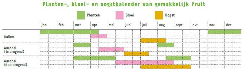 Plant, bloei en oogstkalender.