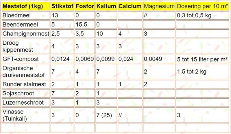 Voedingswaarde van enkele organische meststoffen