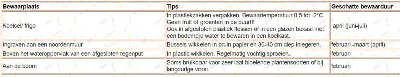 Bewaarduur van enthout