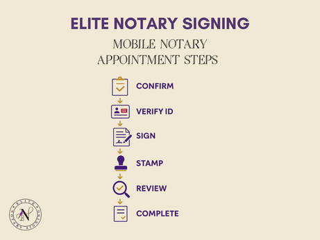 Infographic from Elite Notary Signing showing the six steps of a mobile notary appointment process: Confirm, Verify ID, Sign, Stamp, Review, and Complete. The design uses purple and gold icons with the Elite Notary Signing logo at the bottom