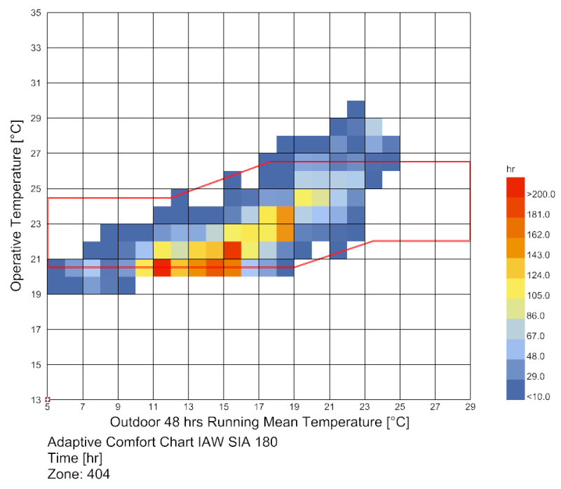 Calcul selon SIA 180 pour une autorisation de froid de confort