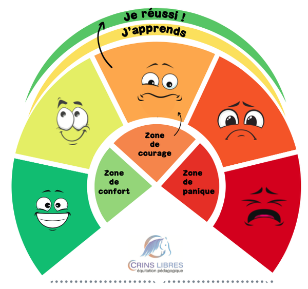 Jauge d'apprentissage