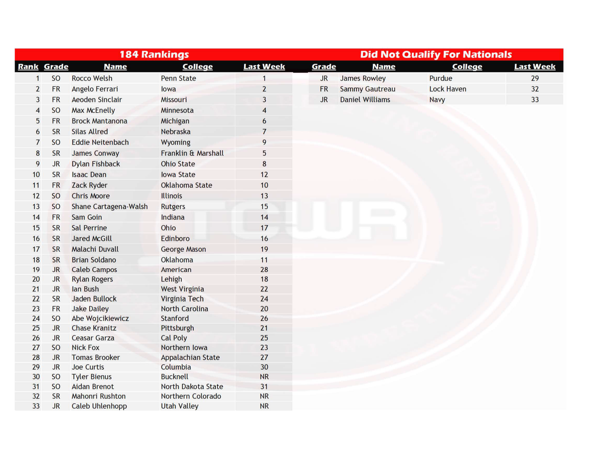 Rankings | The College Wrestling Report