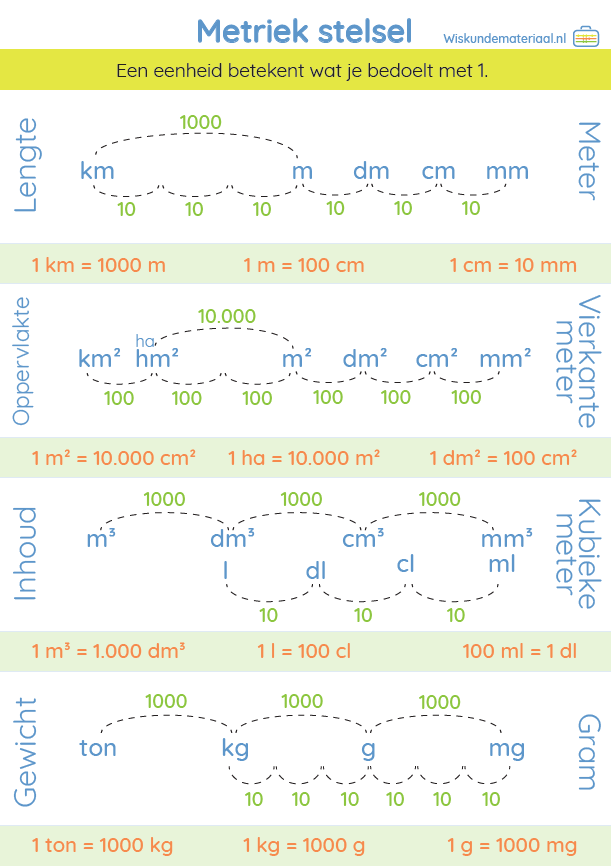 Poster Metriek Stelsel