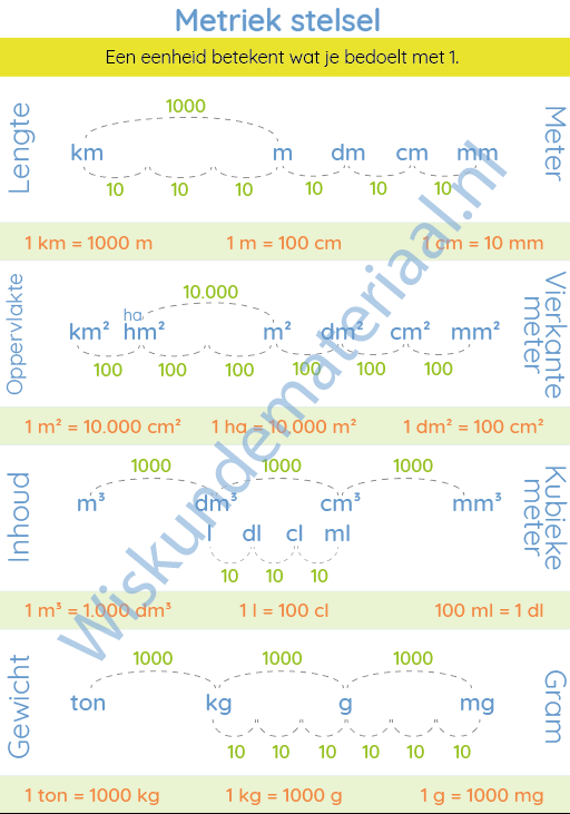 Poster Metriek Stelsel