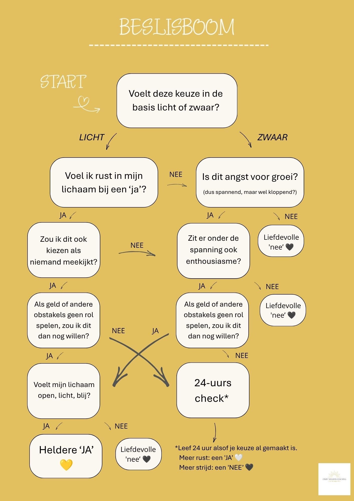 BESLISBOOM - keuzes maken vanuit je intuïtie
