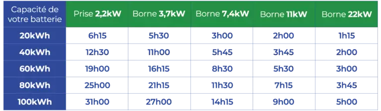 Installations de bornes de recharge et /ou wallbox