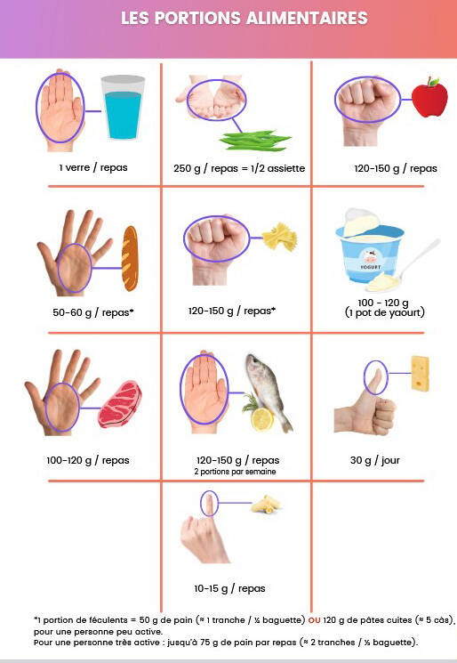 guide porions alimentaires mains