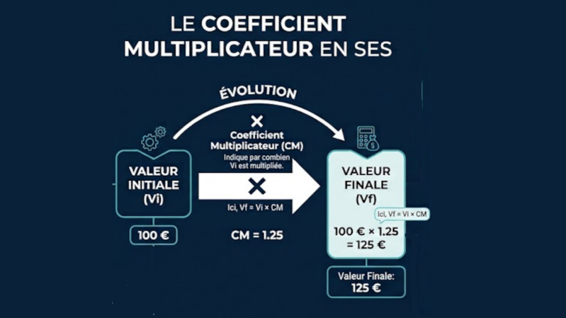coeffficient multiplicateur