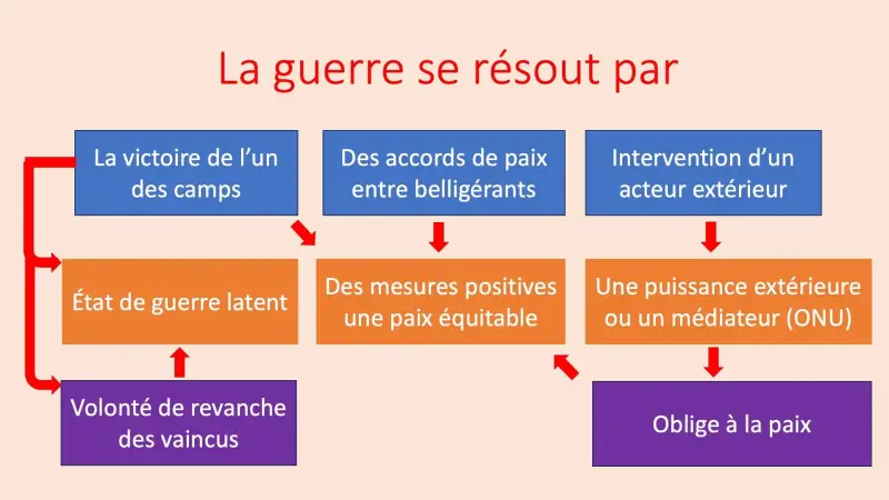 résolution des conflit
