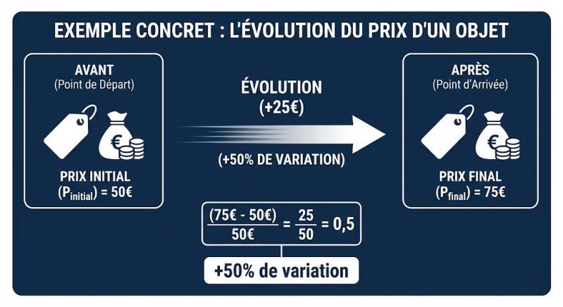 taux de variation