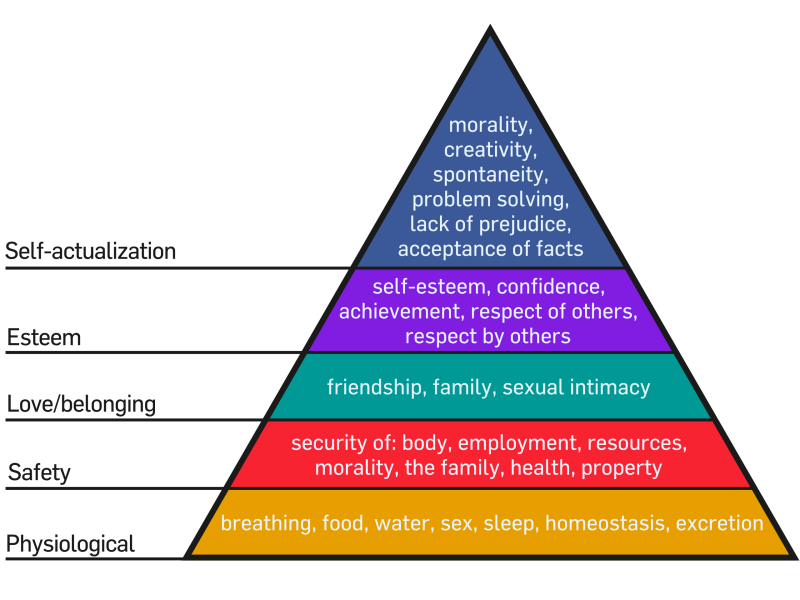Diagram of Maslow’s Hierarchy of Needs by J. Finkelstein