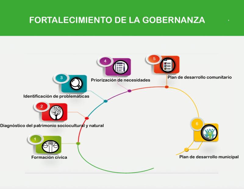 Kichaj Fortalecimiento de la gobernanza