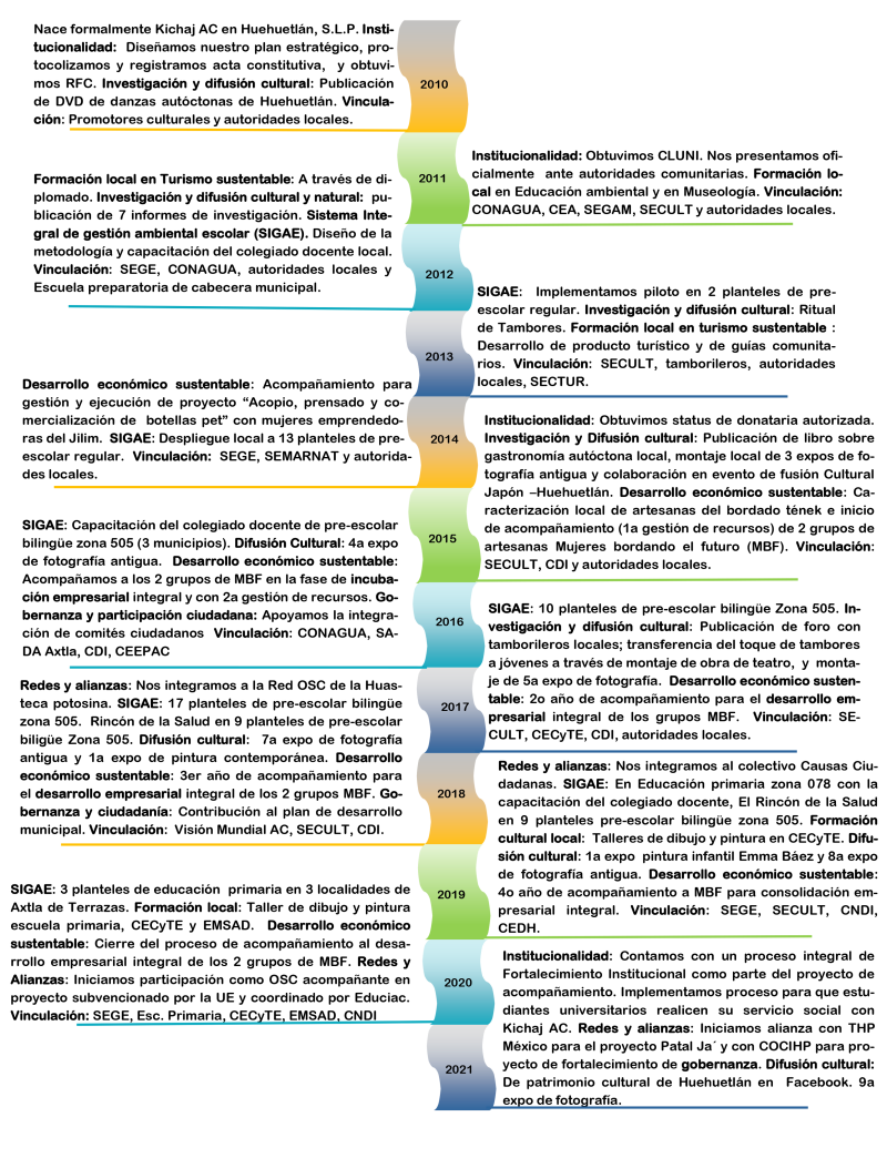 Kichaj Nuestra trayectoria