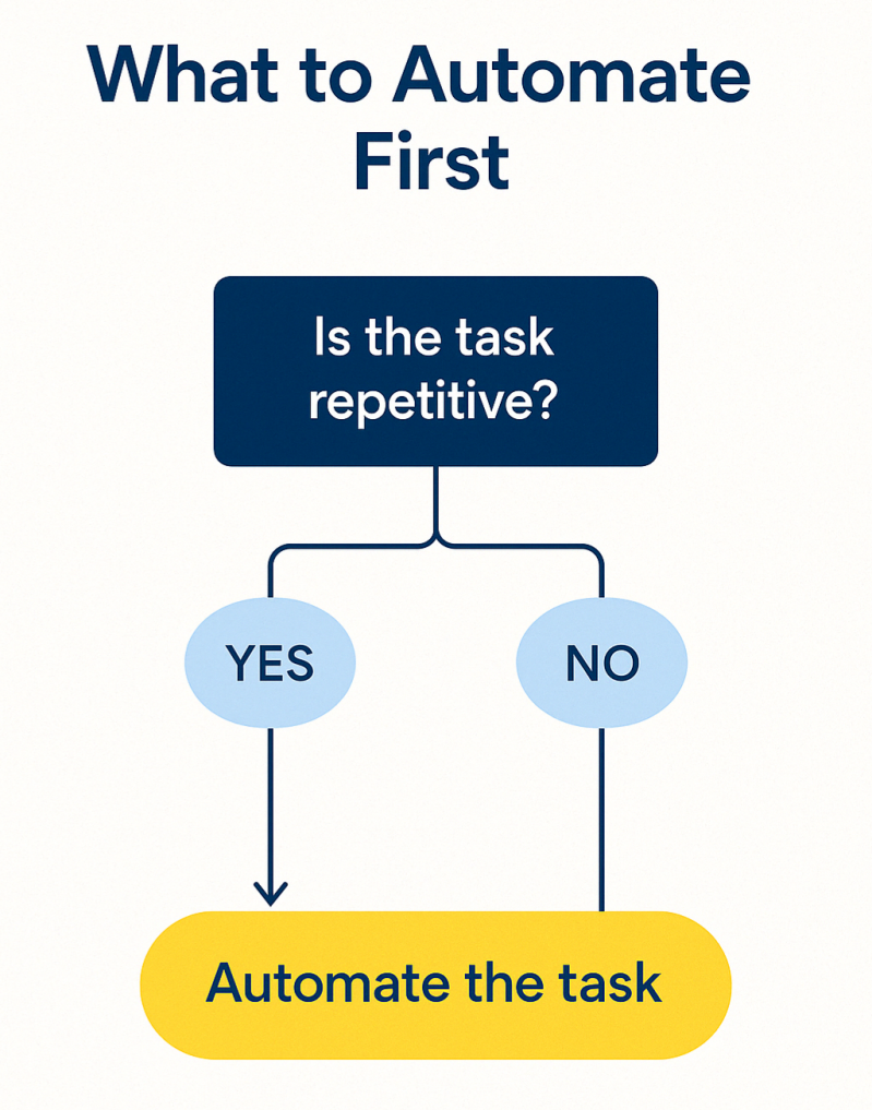 What should you automate first?